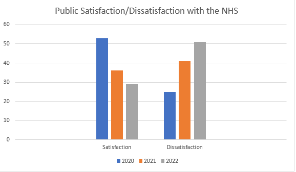 Chart showing public satisfaction/dissatisfaction with the NHS