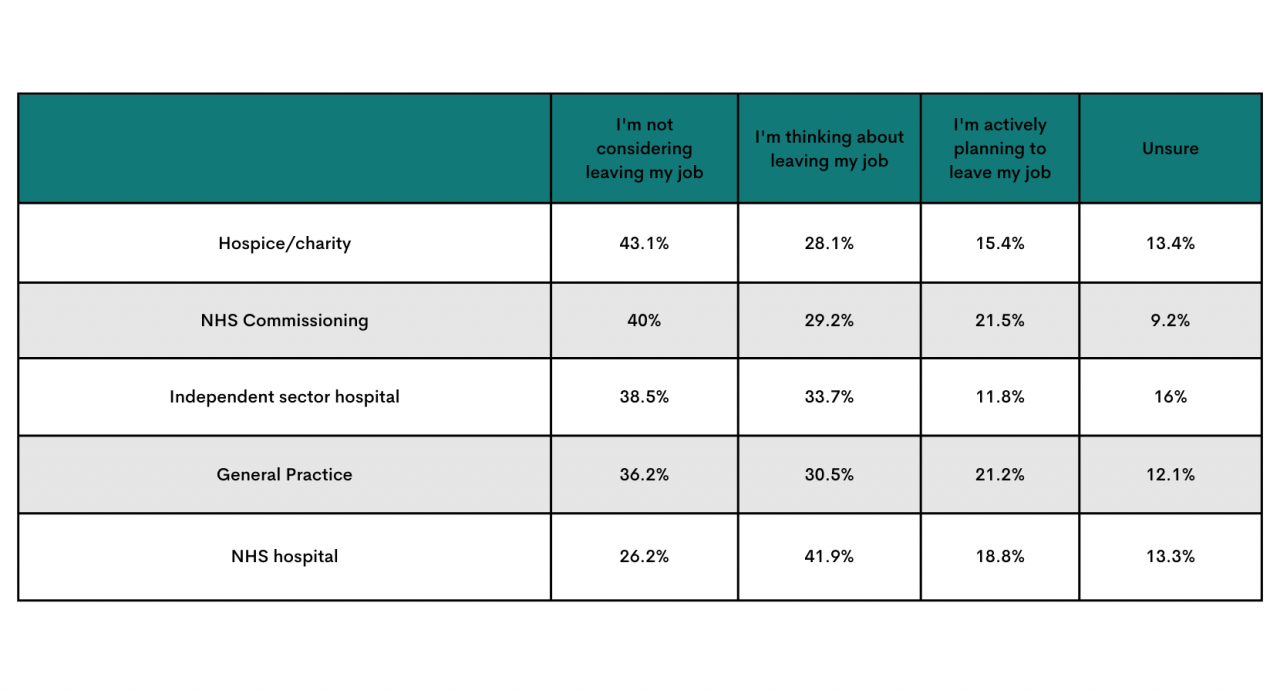Table showing stats of nursing staff leaving jobs