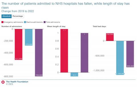 The number of patients admitted to NHS hospitals has fallen, while length of stay has risen