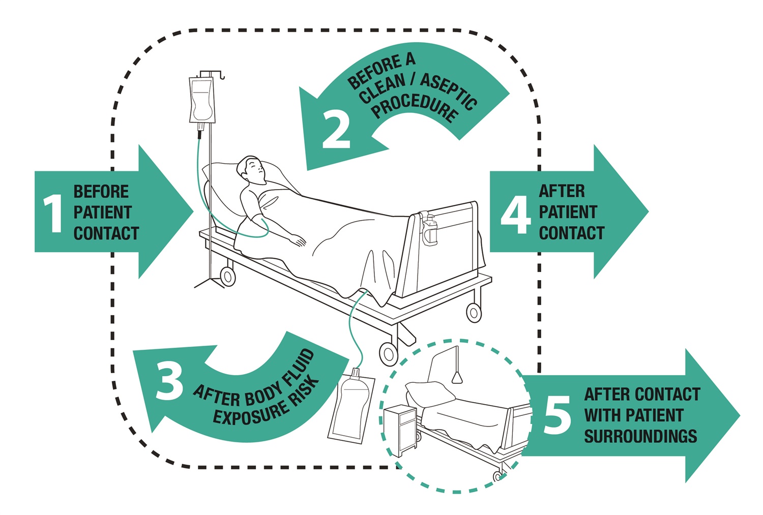 WHO 5 moments of hand hygiene