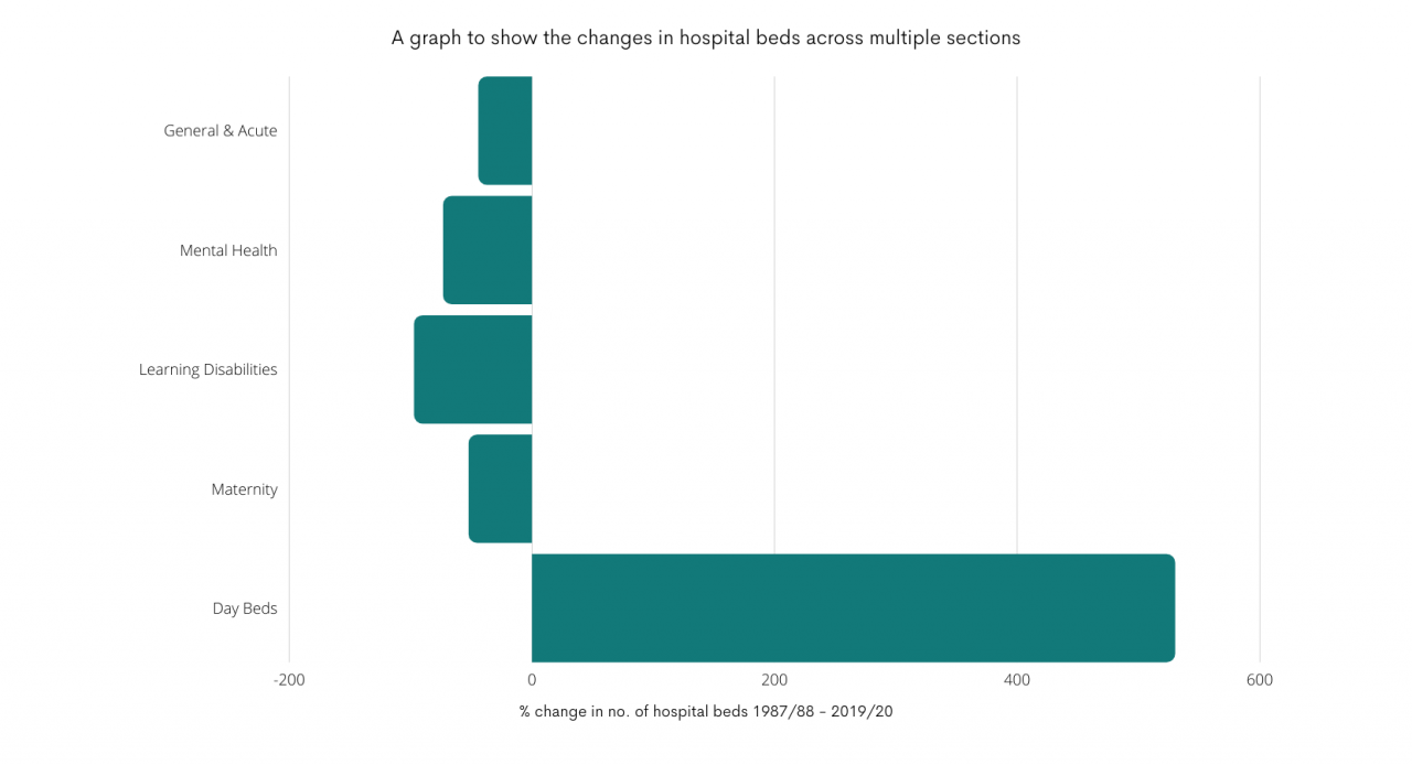 a graph showing the % difference in hospital beds