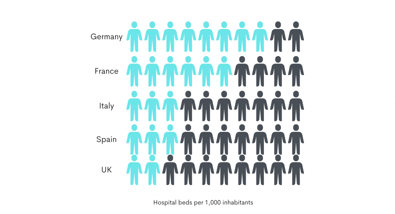 a graph showing the amount of beds in different countries per 1,000 inhabitants