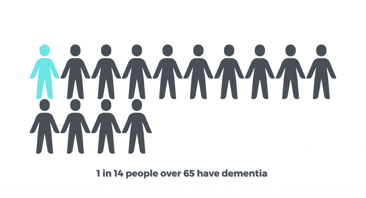 1 in 14 have dementia