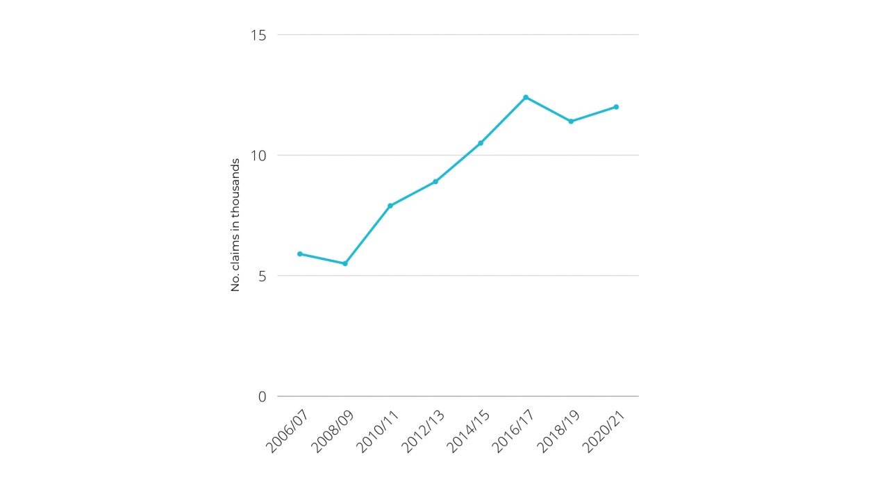 graph showing number of medical negligence claims across the years
