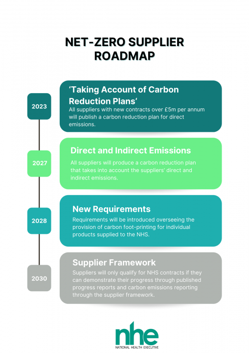 net-zero supplier roadmap