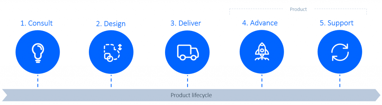 Product Lifecycle