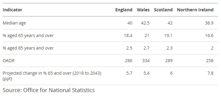 Ageing population table