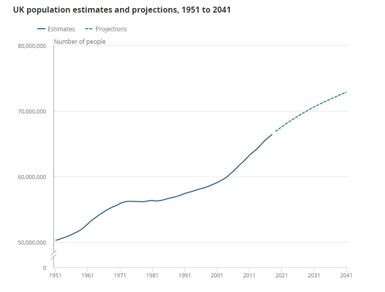 Population growth graph