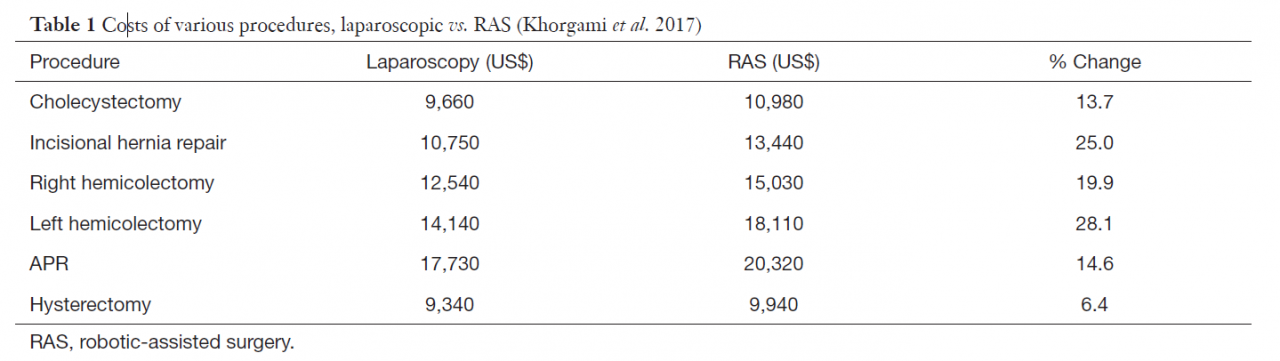 Laparoscopic vs robotic surgery graph 