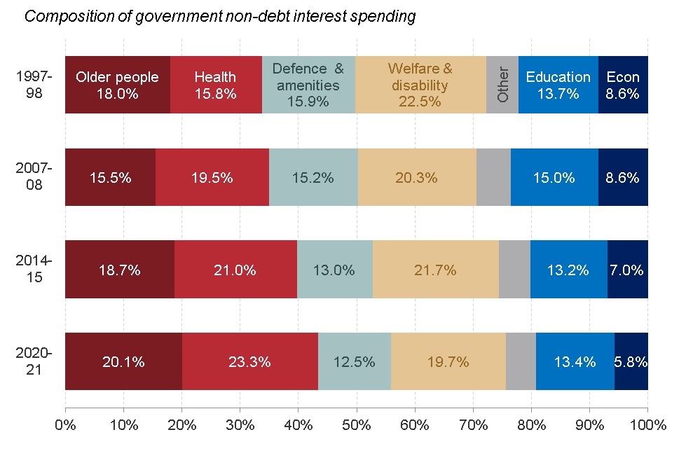 804 spending