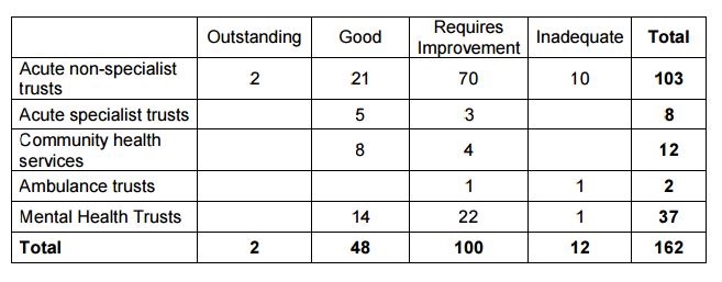NHS Trust provider ratings
