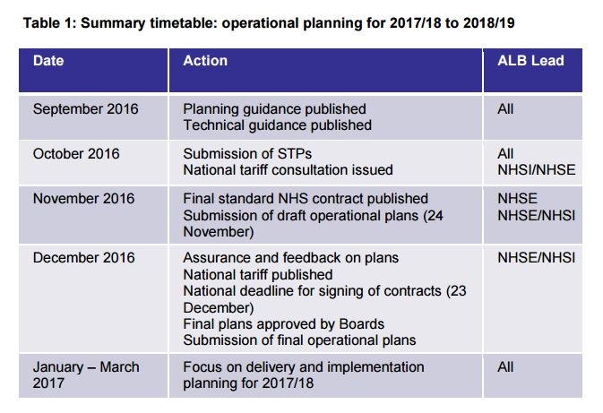 Operational plan timetable