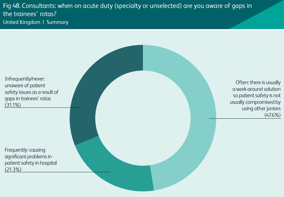 RCP census rota gaps